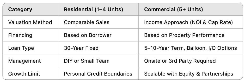 Table showing the differences between commercial multifamily and residential multifamily. 